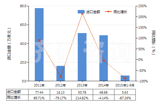 2011-2015年9月中國(guó)亞硝酸鹽(HS28341000)進(jìn)口總額及增速統(tǒng)計(jì)